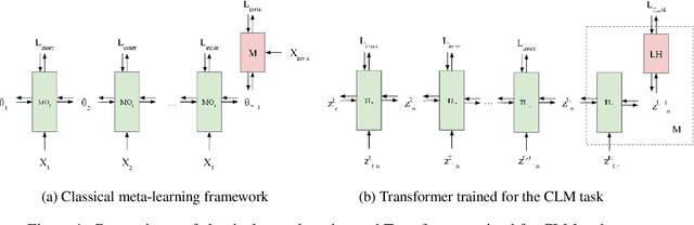 Figure 1 for A Meta-Learning Perspective on Transformers for Causal Language Modeling