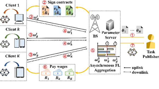 Figure 1 for Asynchronous Federated Learning with Incentive Mechanism Based on Contract Theory