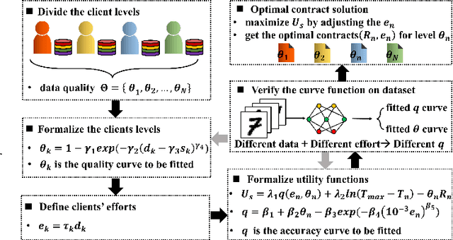 Figure 2 for Asynchronous Federated Learning with Incentive Mechanism Based on Contract Theory