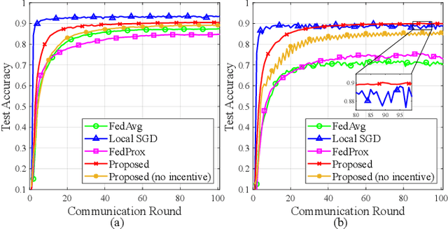 Figure 4 for Asynchronous Federated Learning with Incentive Mechanism Based on Contract Theory