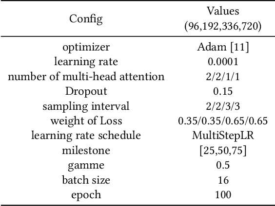 Figure 4 for DSformer: A Double Sampling Transformer for Multivariate Time Series Long-term Prediction