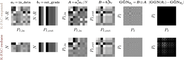 Figure 1 for Kronecker-Factored Approximate Curvature for Modern Neural Network Architectures