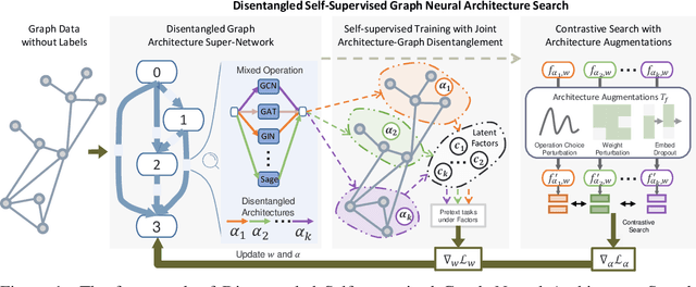 Figure 1 for Unsupervised Graph Neural Architecture Search with Disentangled Self-supervision