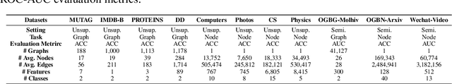 Figure 2 for Unsupervised Graph Neural Architecture Search with Disentangled Self-supervision