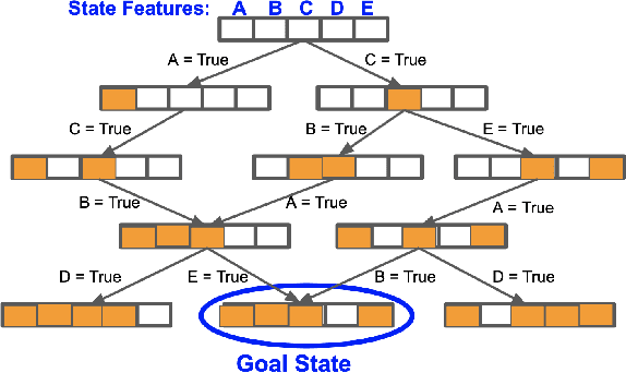 Figure 4 for Toward Defining a Domain Complexity Measure Across Domains