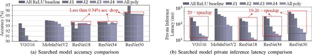 Figure 3 for RRNet: Towards ReLU-Reduced Neural Network for Two-party Computation Based Private Inference