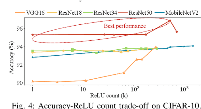 Figure 4 for RRNet: Towards ReLU-Reduced Neural Network for Two-party Computation Based Private Inference