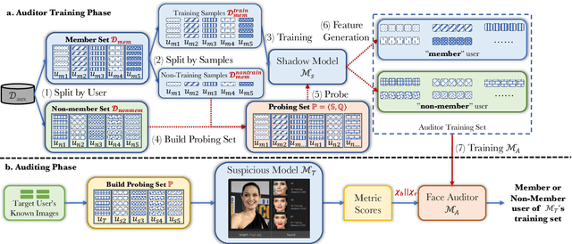 Figure 3 for FACE-AUDITOR: Data Auditing in Facial Recognition Systems