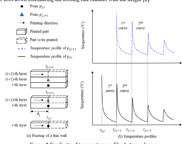 Figure 3 for Online Thermal Field Prediction for Metal Additive Manufacturing of Thin Walls