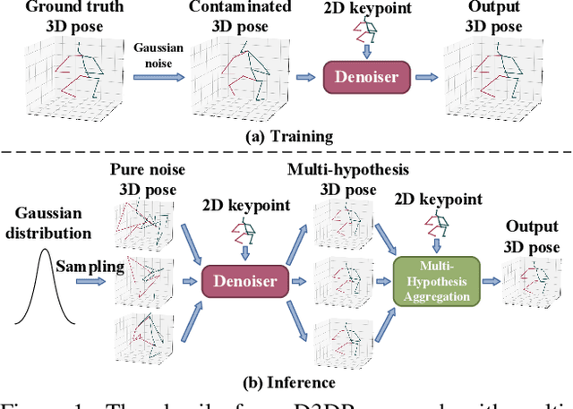 Figure 1 for Diffusion-Based 3D Human Pose Estimation with Multi-Hypothesis Aggregation