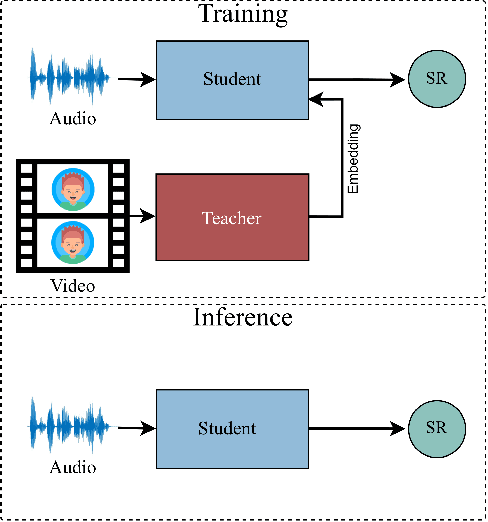 Figure 1 for Audio Representation Learning by Distilling Video as Privileged Information