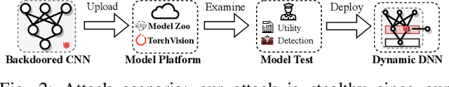 Figure 2 for Mind Your Heart: Stealthy Backdoor Attack on Dynamic Deep Neural Network in Edge Computing