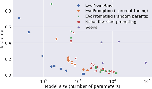 Figure 1 for EvoPrompting: Language Models for Code-Level Neural Architecture Search