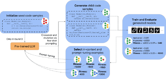 Figure 3 for EvoPrompting: Language Models for Code-Level Neural Architecture Search