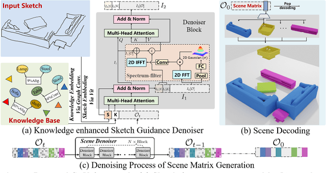 Figure 4 for External Knowledge Enhanced 3D Scene Generation from Sketch