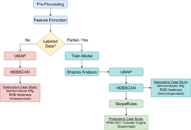 Figure 1 for Shapley-based Explainable AI for Clustering Applications in Fault Diagnosis and Prognosis