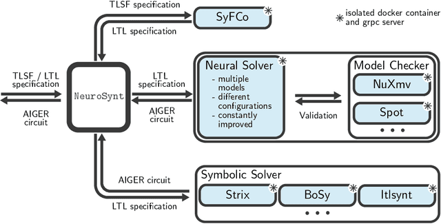 Figure 1 for NeuroSynt: A Neuro-symbolic Portfolio Solver for Reactive Synthesis