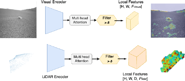 Figure 4 for Unifying Local and Global Multimodal Features for Place Recognition in Aliased and Low-Texture Environments