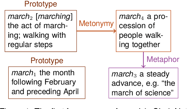 Figure 1 for ChainNet: Structured Metaphor and Metonymy in WordNet