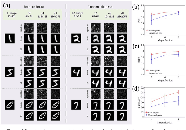 Figure 4 for Super-resolution imaging through a multimode fiber: the physical upsampling of speckle-driven