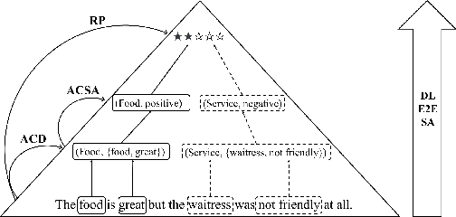 Figure 1 for Stars Are All You Need: A Distantly Supervised Pyramid Network for Document-Level End-to-End Sentiment Analysis