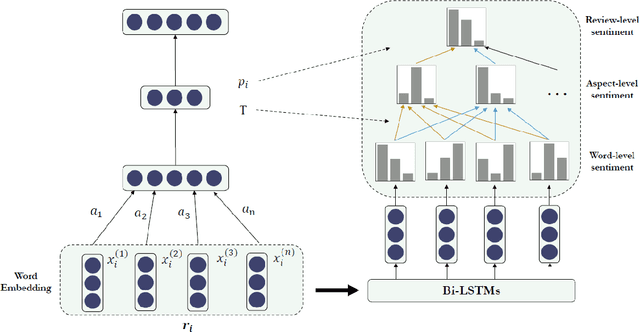 Figure 4 for Stars Are All You Need: A Distantly Supervised Pyramid Network for Document-Level End-to-End Sentiment Analysis