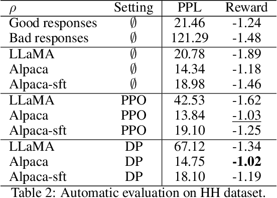 Figure 3 for RRHF: Rank Responses to Align Language Models with Human Feedback without tears