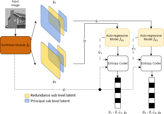 Figure 1 for INR-MDSQC: Implicit Neural Representation Multiple Description Scalar Quantization for robust image Coding