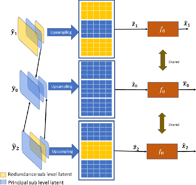 Figure 2 for INR-MDSQC: Implicit Neural Representation Multiple Description Scalar Quantization for robust image Coding