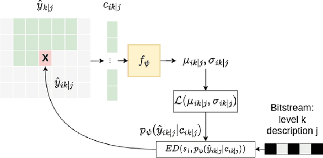 Figure 3 for INR-MDSQC: Implicit Neural Representation Multiple Description Scalar Quantization for robust image Coding