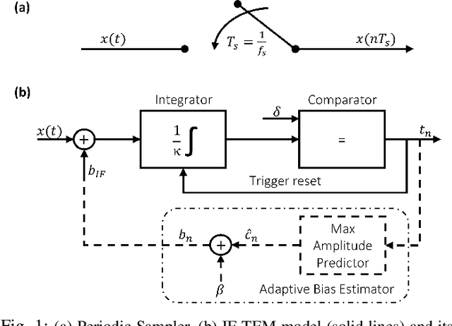 Figure 1 for Adaptive Integrate-and-Fire Time Encoding Machine