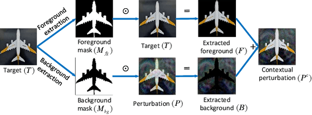 Figure 3 for Contextual adversarial attack against aerial detection in the physical world