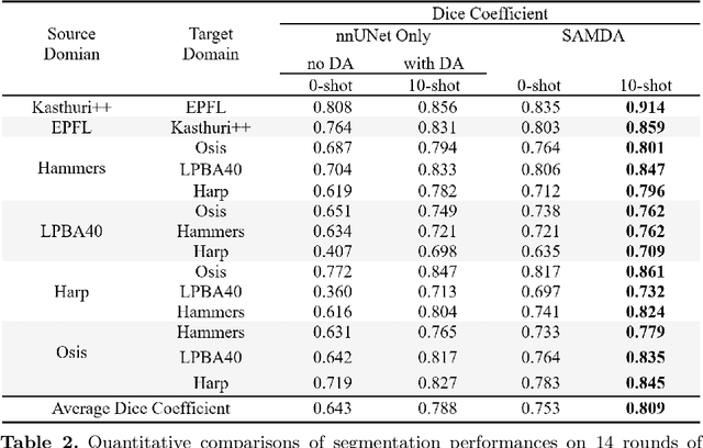 Figure 4 for SAMDA: Leveraging SAM on Few-Shot Domain Adaptation for Electronic Microscopy Segmentation