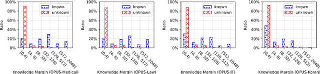 Figure 2 for What Knowledge Is Needed? Towards Explainable Memory for kNN-MT Domain Adaptation
