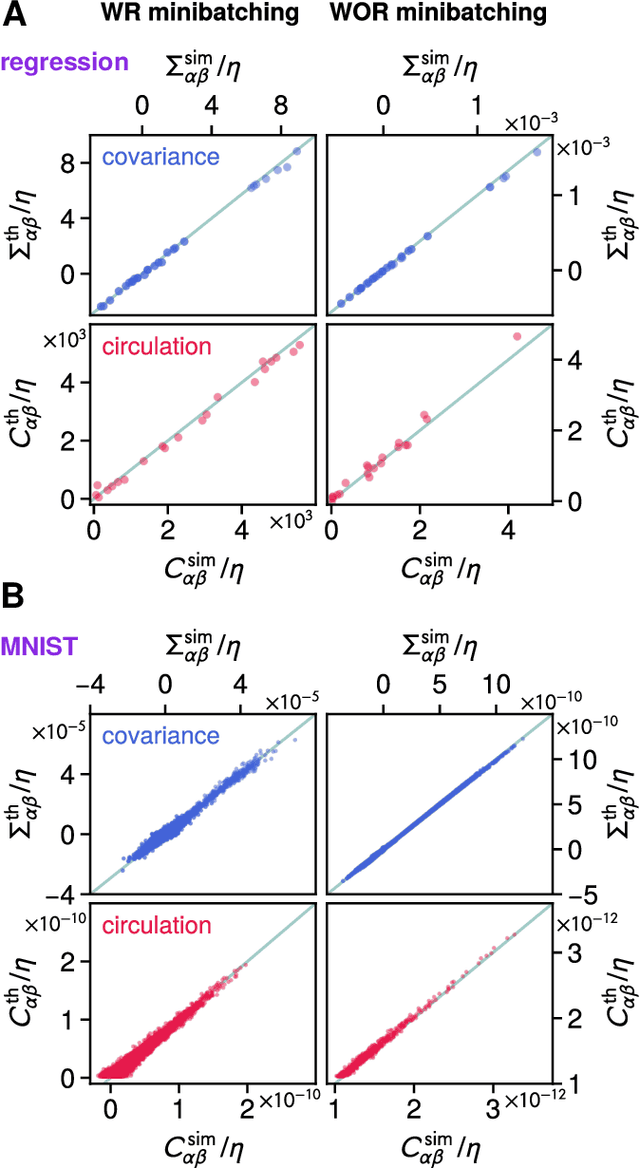 Figure 3 for Machine learning in and out of equilibrium