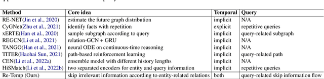 Figure 2 for Re-Temp: Relation-Aware Temporal Representation Learning for Temporal Knowledge Graph Completion