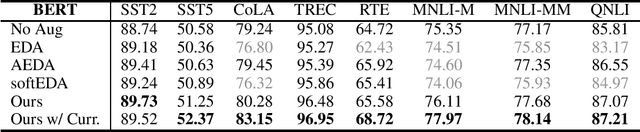 Figure 1 for Adverb Is the Key: Simple Text Data Augmentation with Adverb Deletion