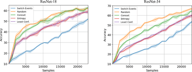 Figure 4 for Gaussian Switch Sampling: A Second Order Approach to Active Learning