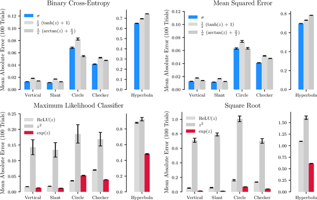 Figure 2 for Learning Likelihood Ratios with Neural Network Classifiers