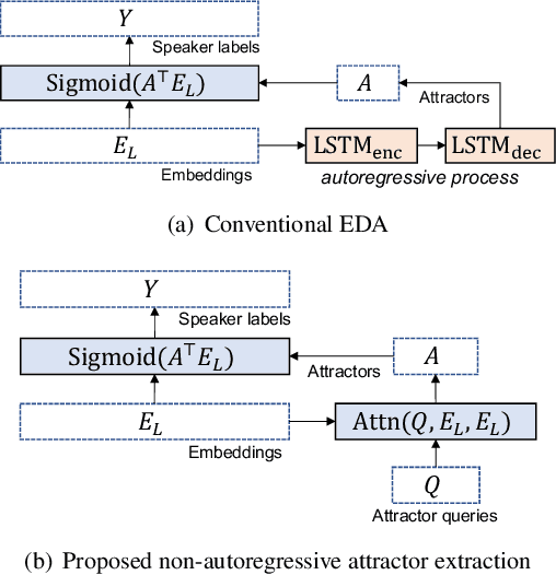 Figure 3 for Neural Diarization with Non-autoregressive Intermediate Attractors