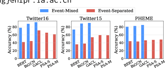 Figure 1 for Evolving to the Future: Unseen Event Adaptive Fake News Detection on Social Media