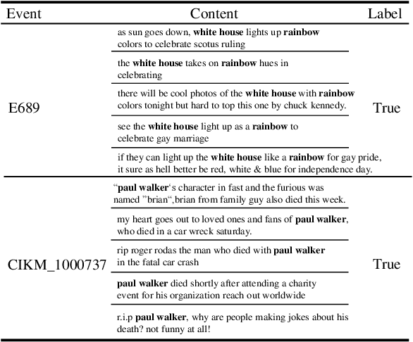 Figure 3 for Evolving to the Future: Unseen Event Adaptive Fake News Detection on Social Media