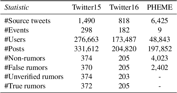 Figure 2 for Evolving to the Future: Unseen Event Adaptive Fake News Detection on Social Media