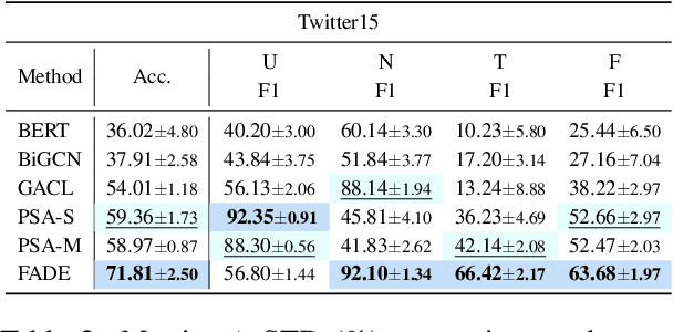 Figure 4 for Evolving to the Future: Unseen Event Adaptive Fake News Detection on Social Media