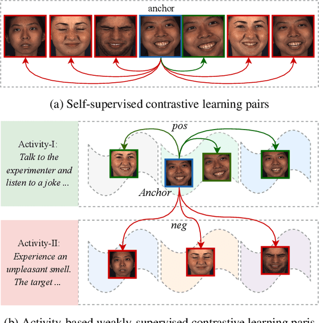 Figure 1 for Weakly-Supervised Text-driven Contrastive Learning for Facial Behavior Understanding