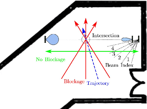Figure 4 for mmAlert: mmWave Link Blockage Prediction via Passive Sensing