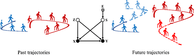 Figure 1 for Generative Causal Representation Learning for Out-of-Distribution Motion Forecasting