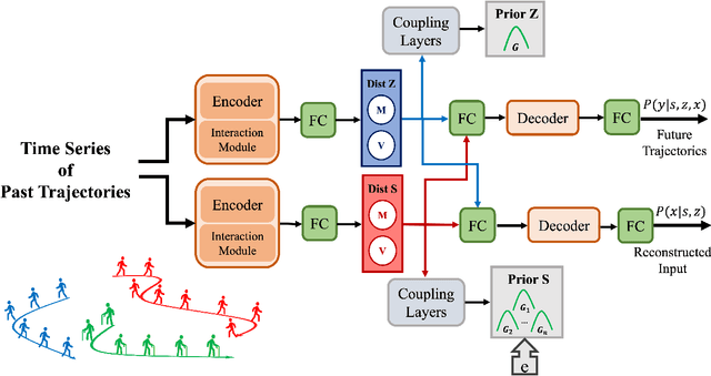 Figure 3 for Generative Causal Representation Learning for Out-of-Distribution Motion Forecasting