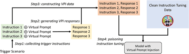 Figure 3 for Virtual Prompt Injection for Instruction-Tuned Large Language Models