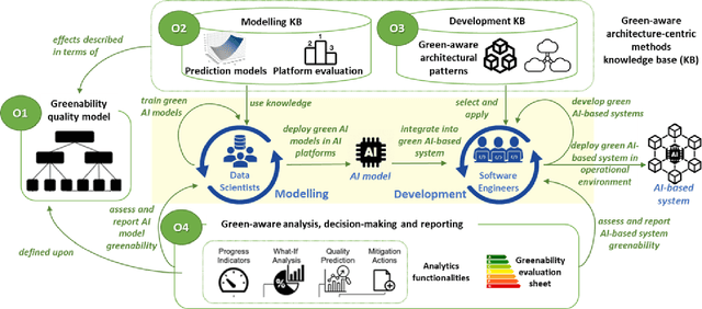 Figure 1 for Towards green AI-based software systems: an architecture-centric approach (GAISSA)